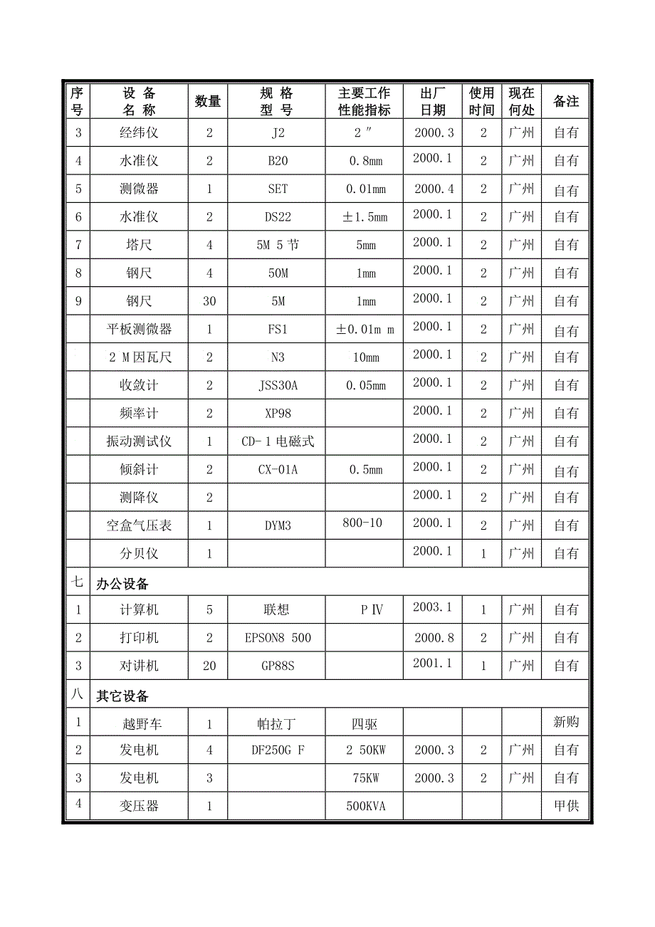 七 主要施工设备表_第4页