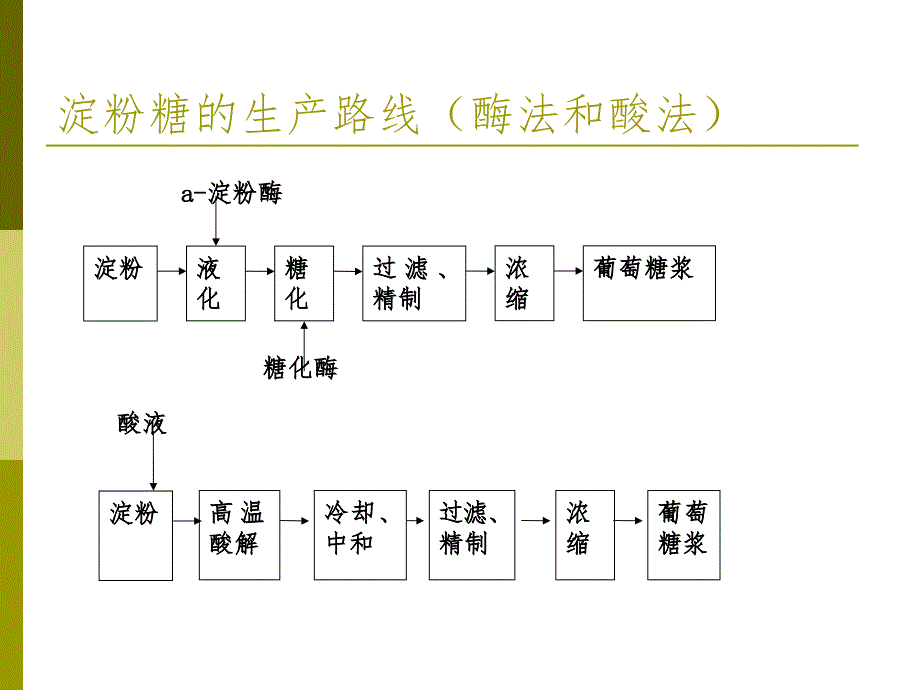 第四部分酶法淀粉糖双酶法液化糖化生产技术教学课件_第4页