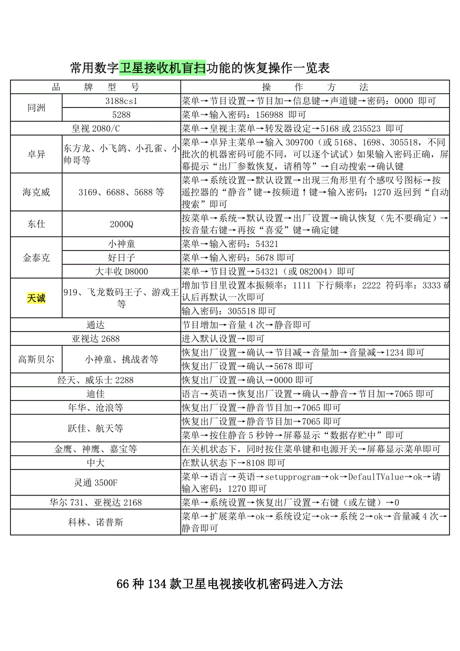 常用数字卫星接收机盲扫功能的恢复操作一览表 (2).doc_第1页