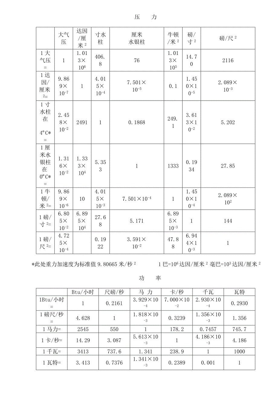 常用物理单位换算表_第4页