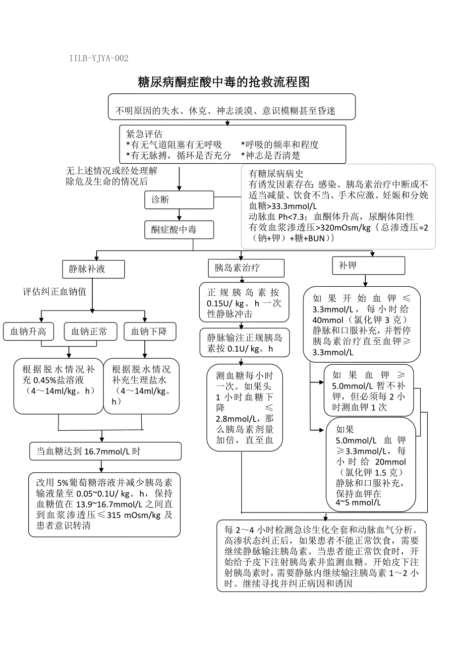 内分泌危重患者抢救流程图.doc_第1页