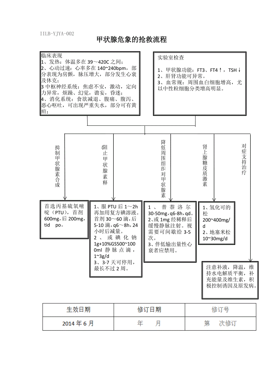 内分泌危重患者抢救流程图.doc_第4页