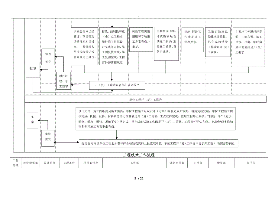 工程部管理工作流程图_第5页