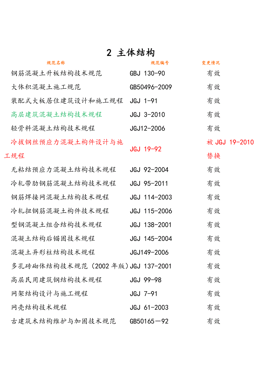 建筑施工规范目录_第2页