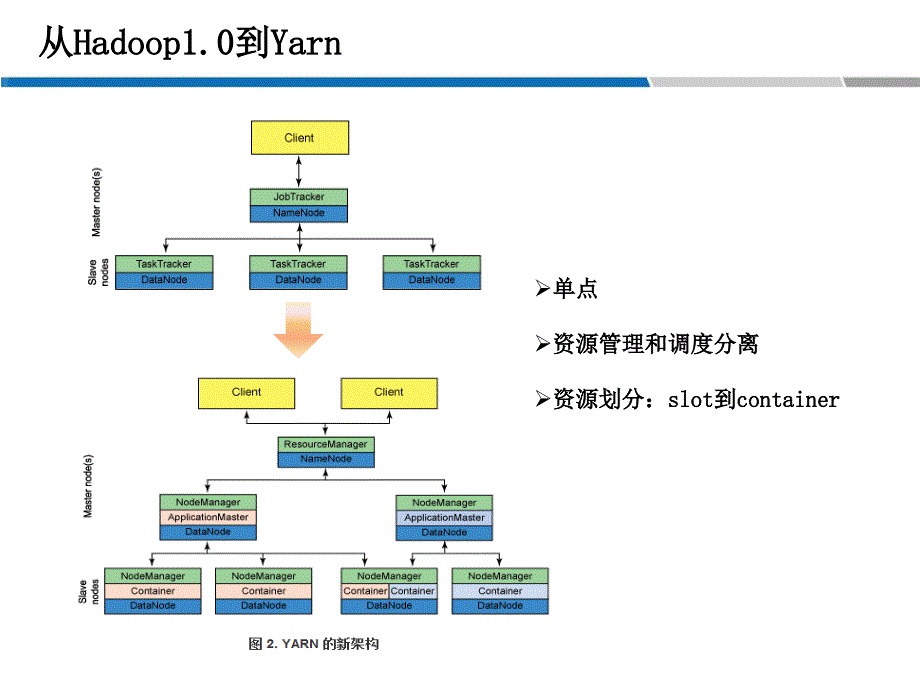 大数据平台及在推荐广告的应用_第4页