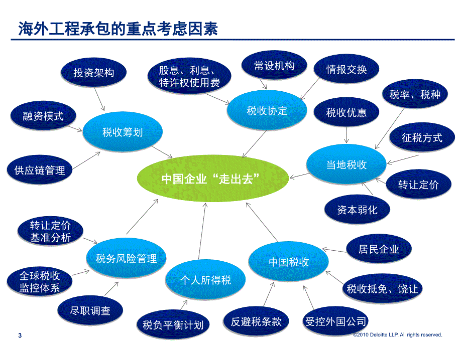 国际承包工程与税务管理_第3页