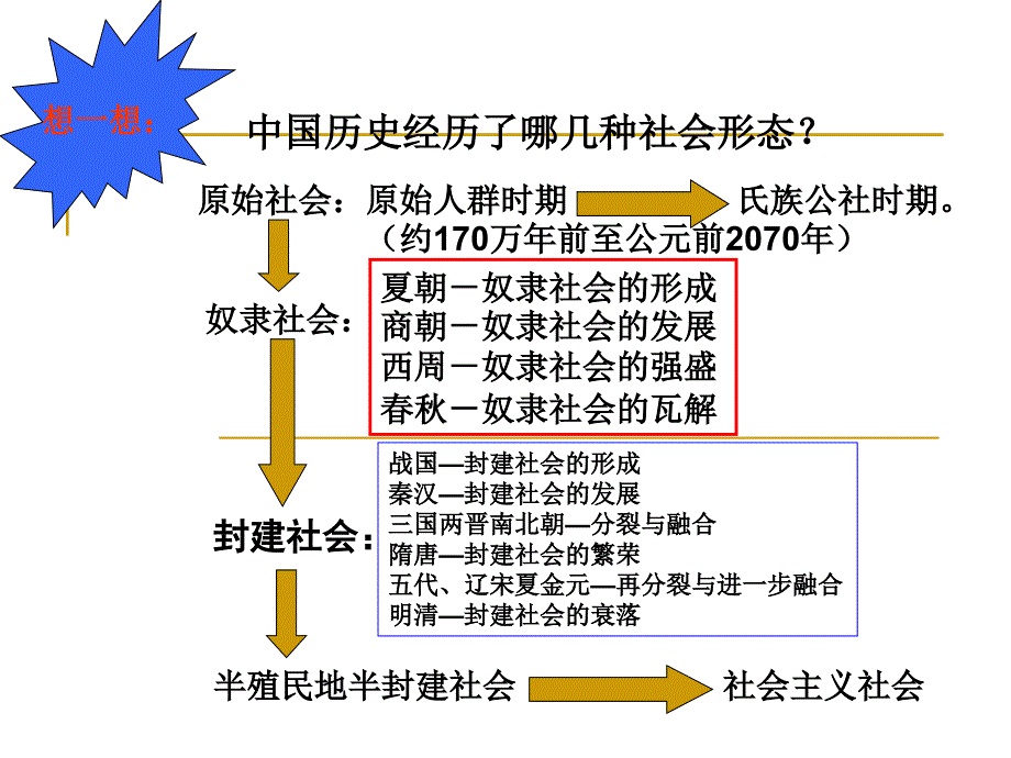 中国古代早期政治制度的特点课件1_第4页