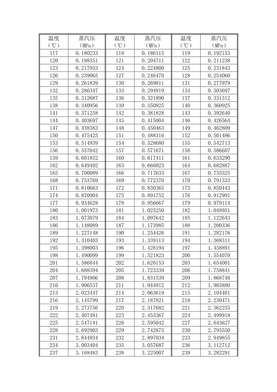 纯水的饱和蒸汽压的关系与温度.doc_第2页