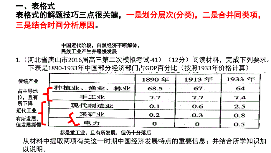 高三历史图表信息提取类解题攻略课堂PPT_第2页