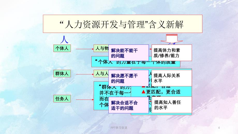 西大电子商务第6章信息管理者的配置与提高课件_第4页