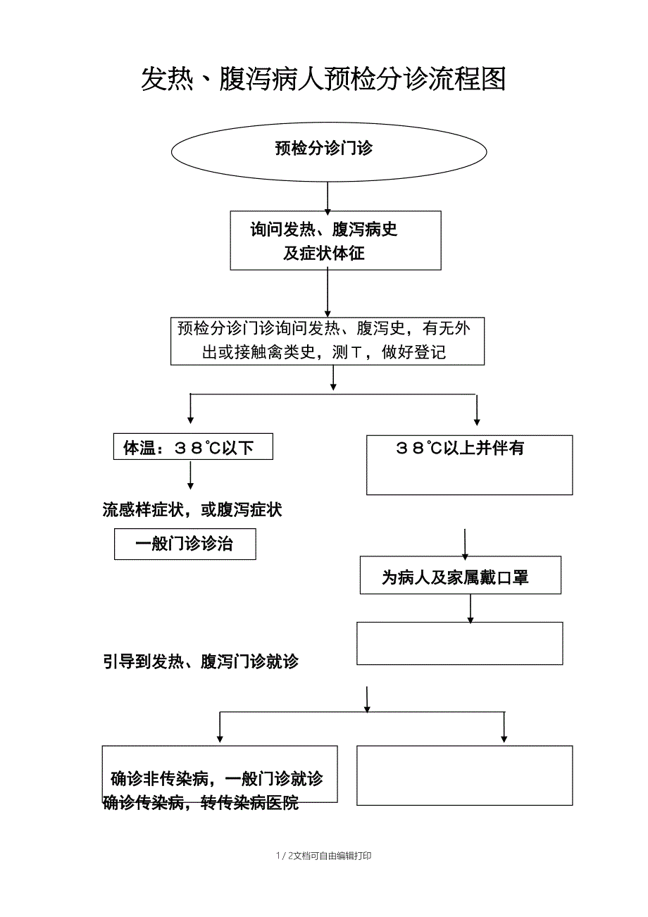 发热腹泻病人预检分诊流程图_第1页