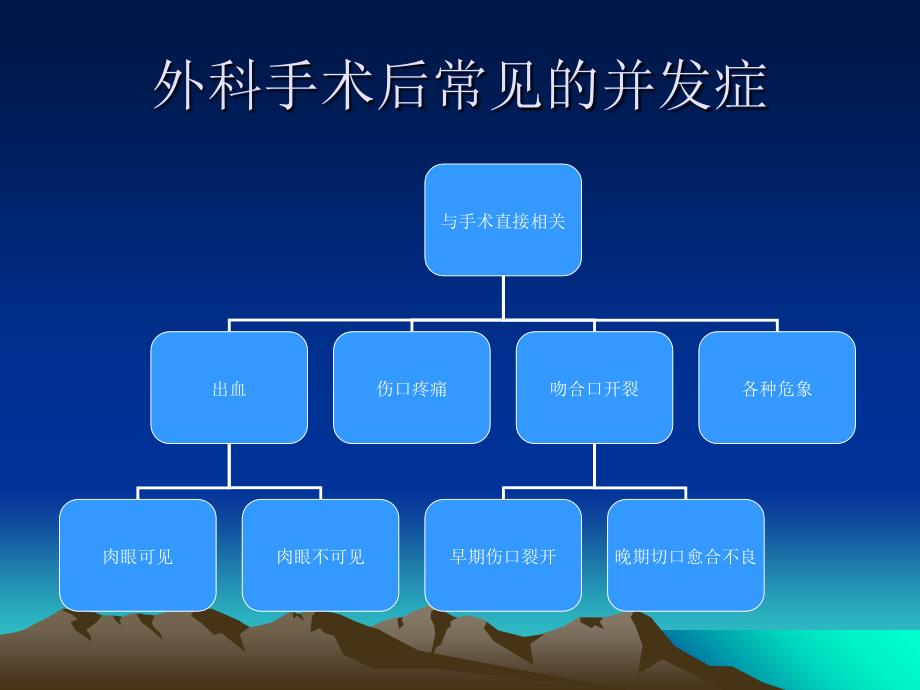 外科手术后常见的并发症及相应的培训讲学_第2页