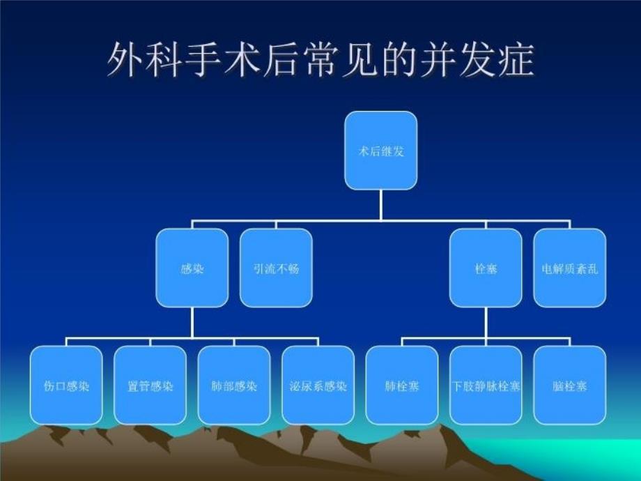 外科手术后常见的并发症及相应的培训讲学_第3页