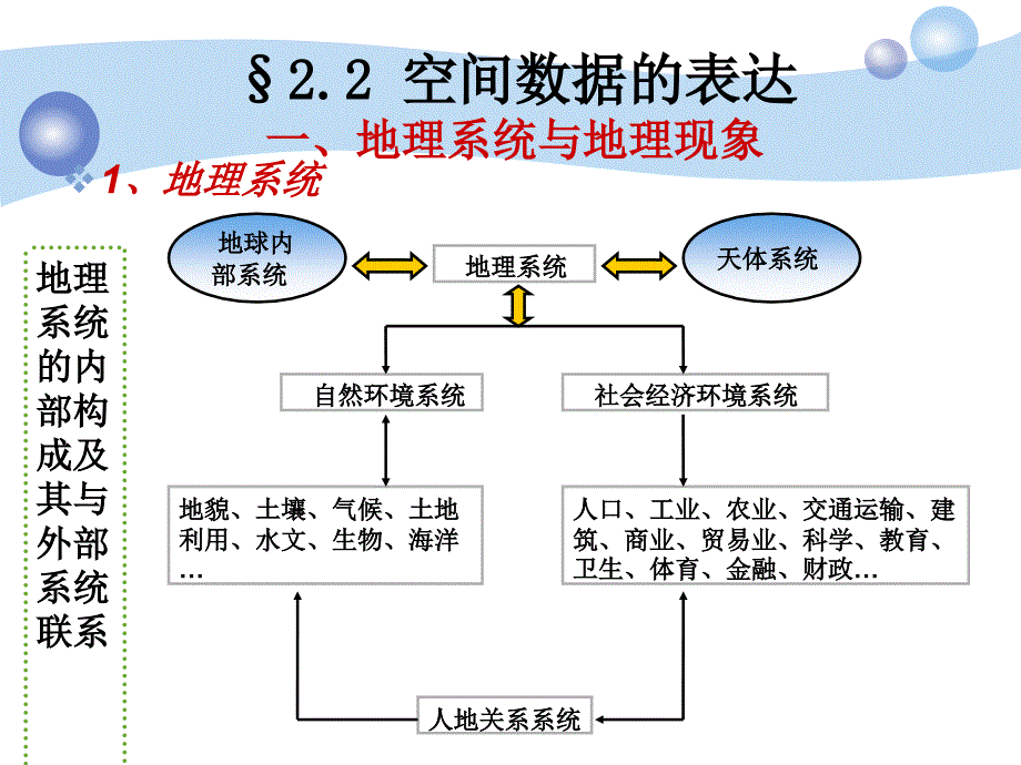 CH空间数据的表达课件_第3页