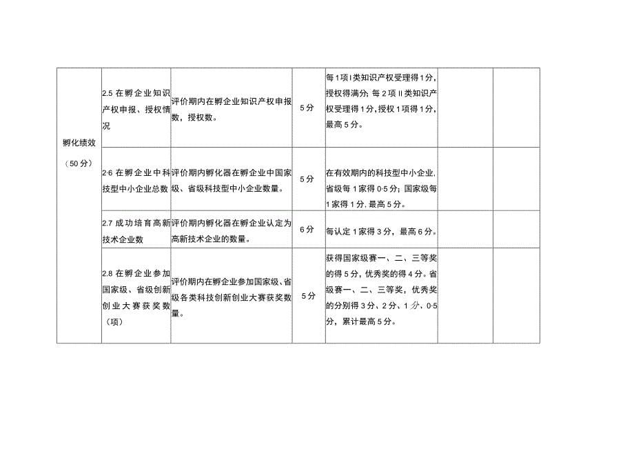 省级科技企业孵化器绩效评价工作表_第5页