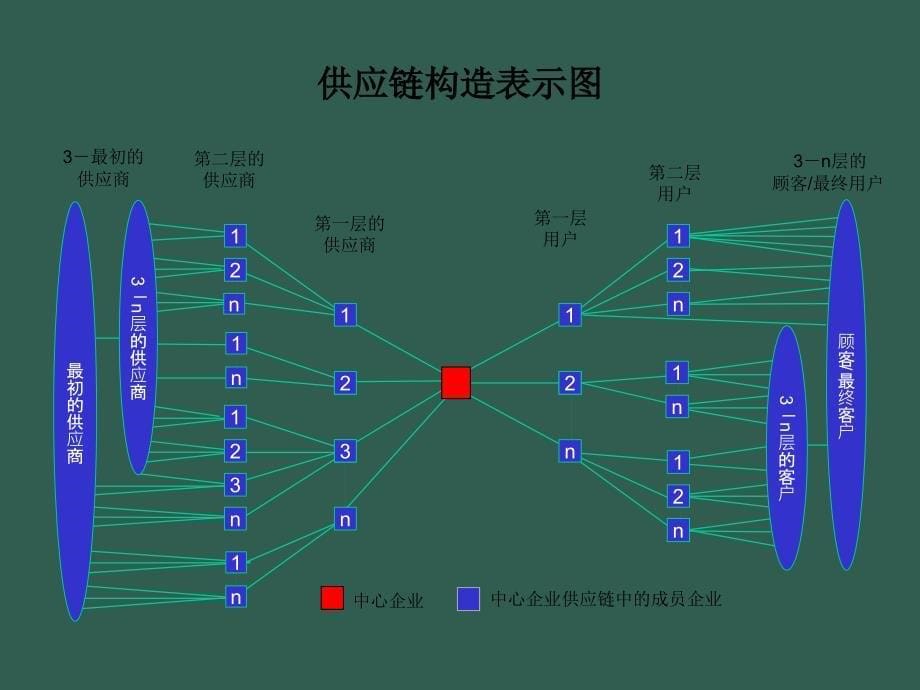 物流行业管理咨询策划研究方案供应链和物流管理ppt课件_第5页