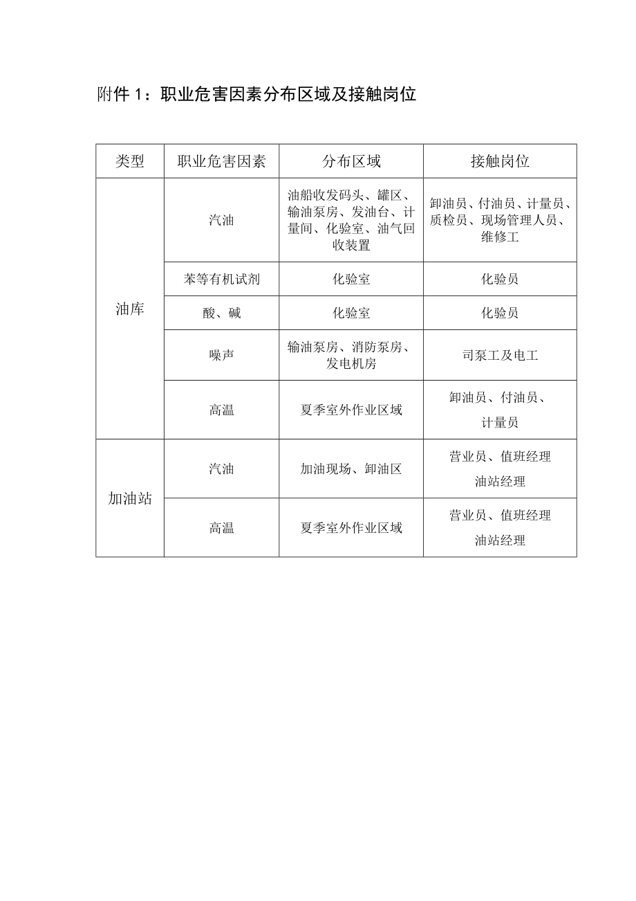 加油站职业健康档案.doc_第1页