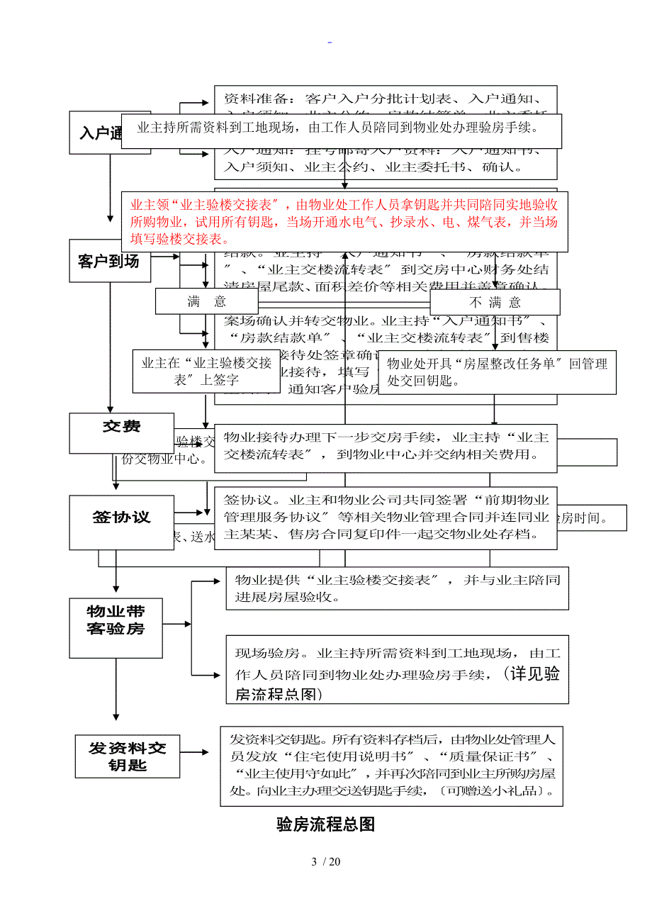 交房流程图(全)15595_第2页