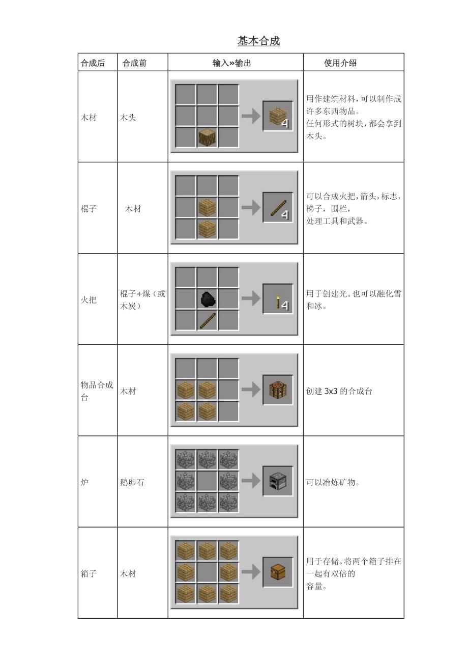 我的世界合成表(完整版适合打印A4对齐).doc_第1页