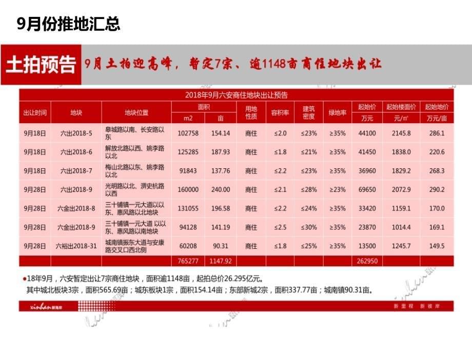 六安地块(房地产)研判报告_第5页