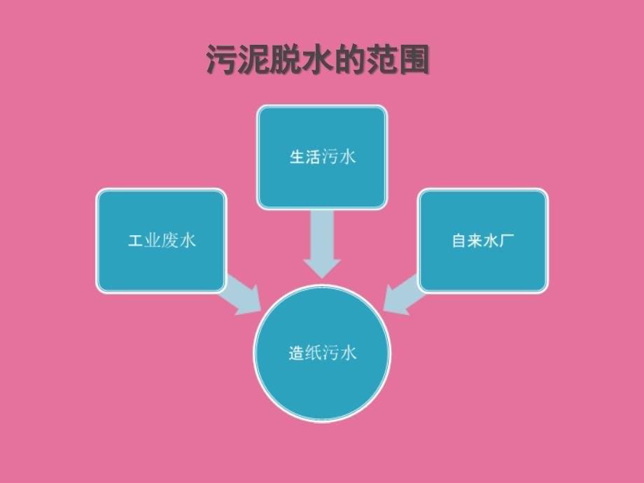 污泥脱水用聚丙烯酰胺价格水质净化用聚丙烯酰胺厂家乐邦ppt课件_第5页