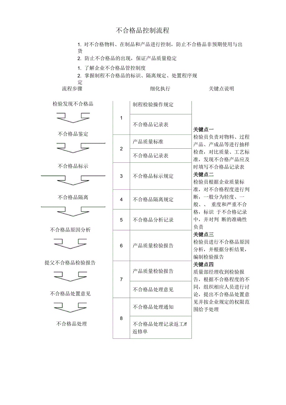 不合格品控制流程_第1页