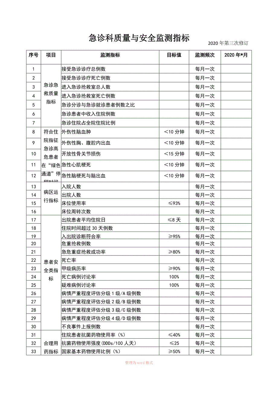 2020年 急诊科质量与安全监测指标_第1页