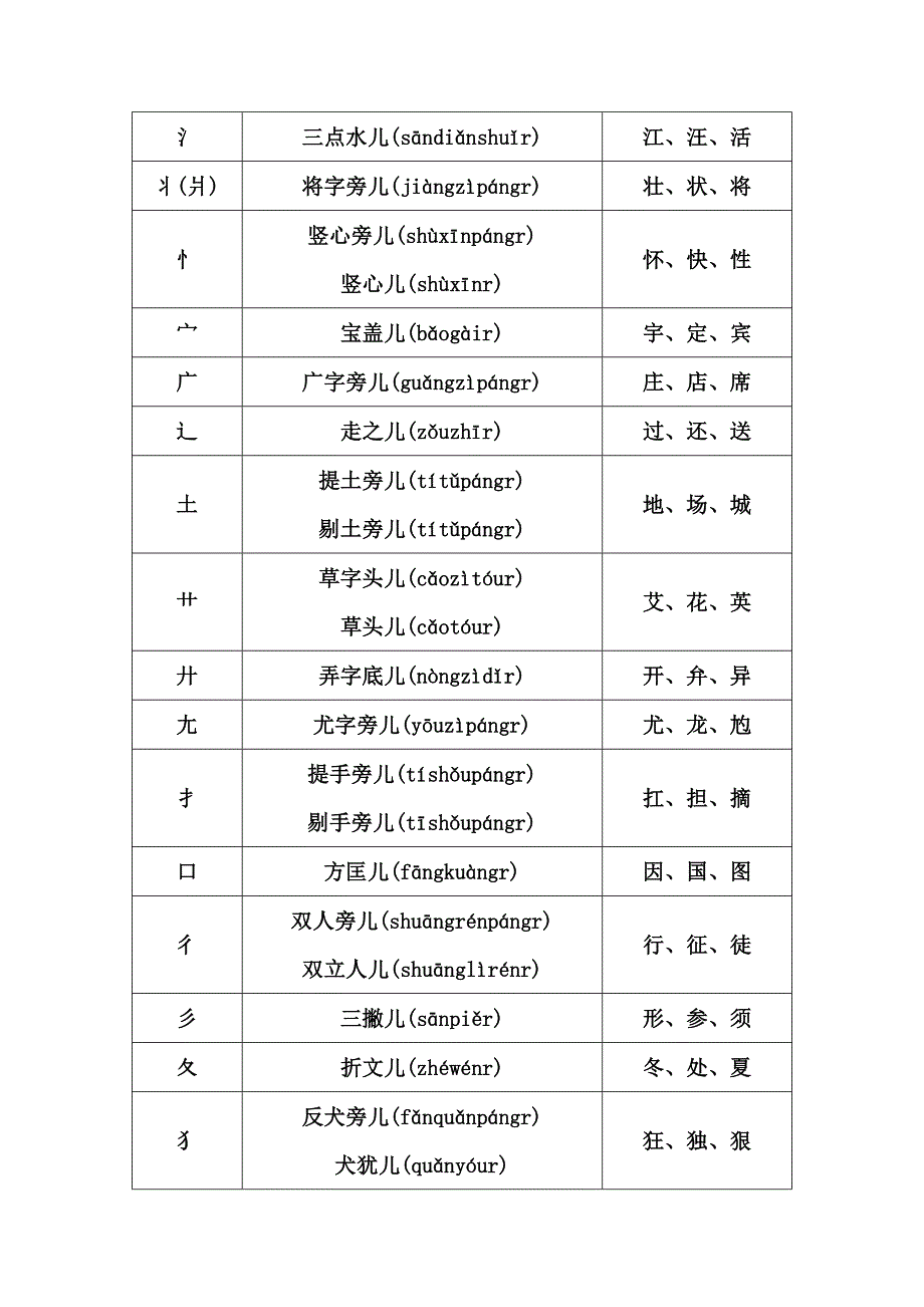 汉字偏旁部首表.doc_第2页