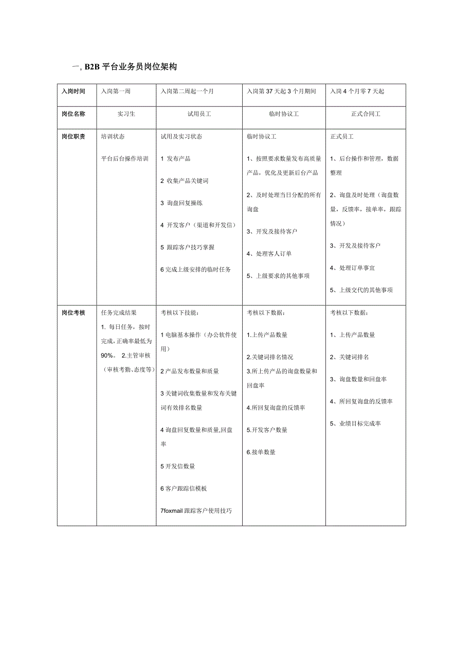 B2B平台业务员岗位架构_第1页