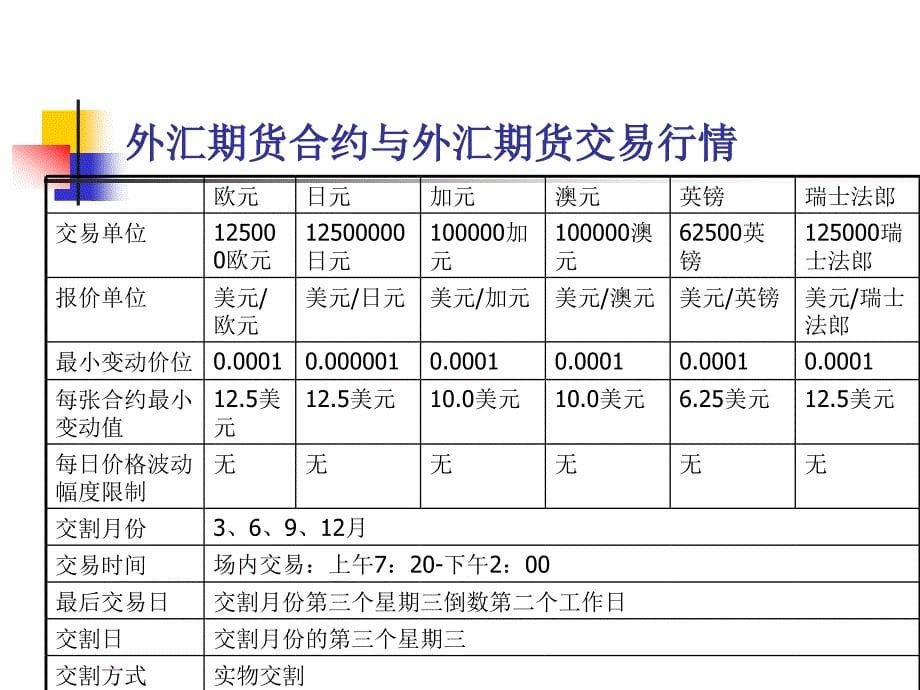 《外汇期货》PPT课件_第5页