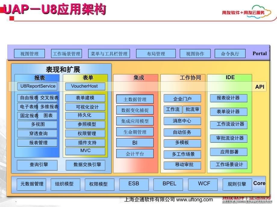 用友U8UAP产品培训_第5页