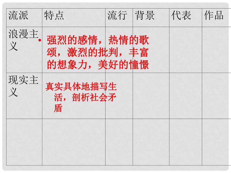 高中历史 第三单元 从人文精神之源到科学理性时代 第17课 诗歌、小说与戏剧课件1 岳麓版必修3_第4页