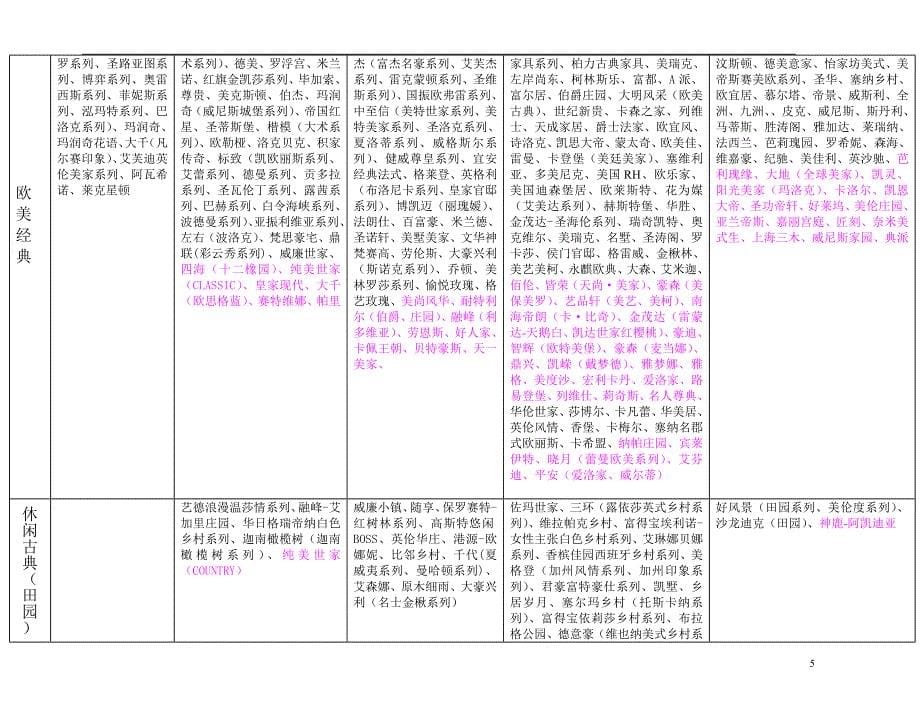 家具品牌分类表.doc_第5页