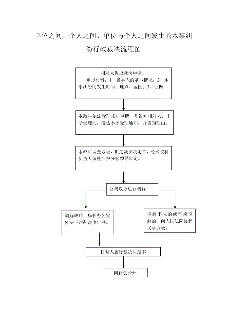 行政裁决流程图_第1页