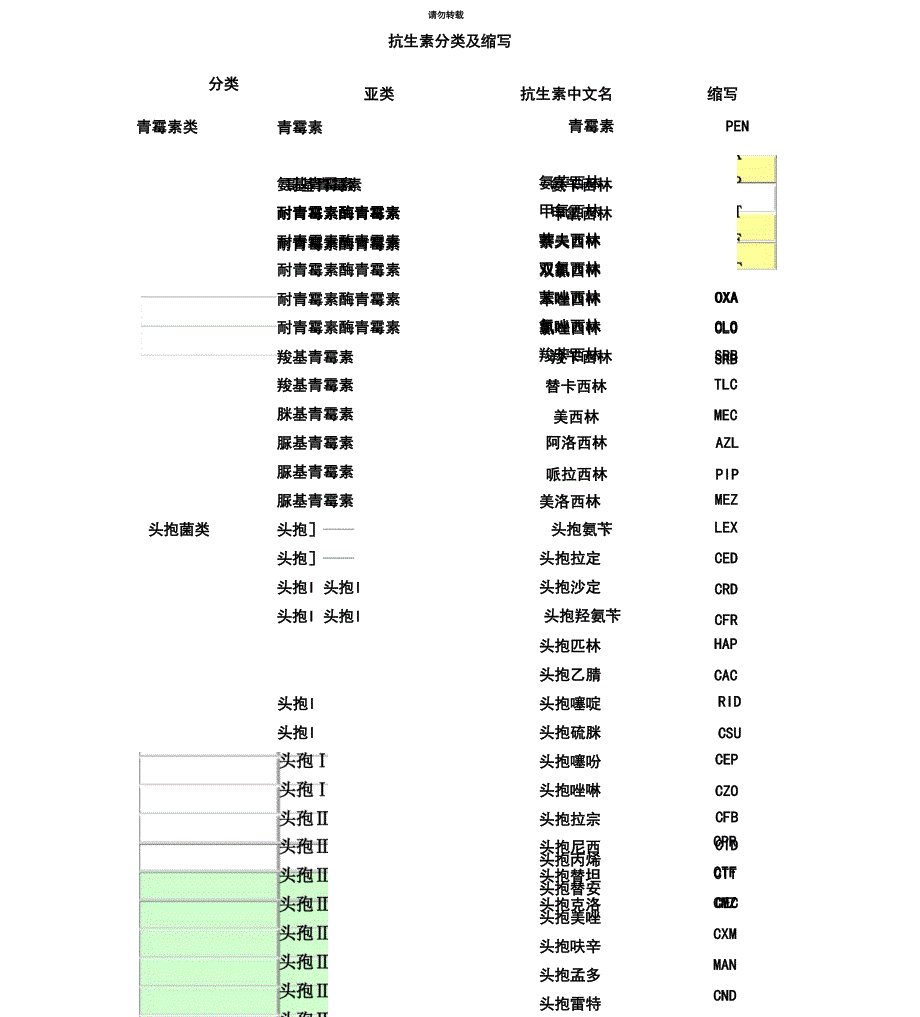 抗生素分类及缩写_第1页