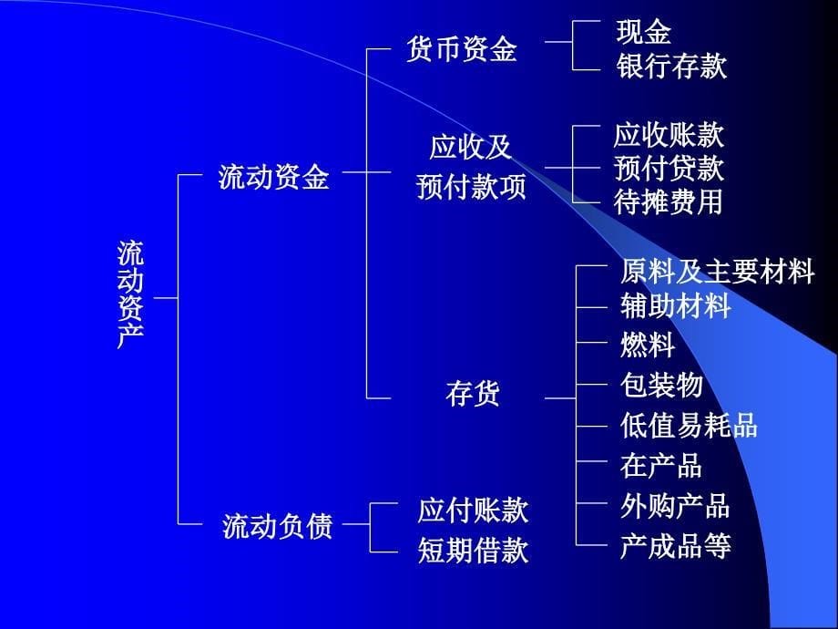 2[1].工程经济要素_第5页