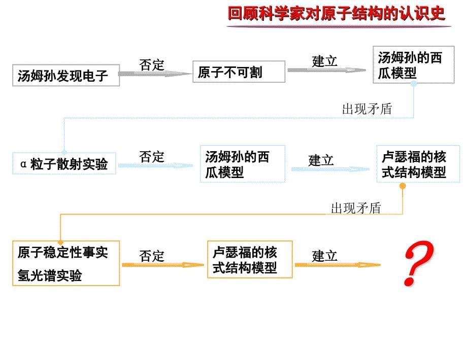 高中物理：18.4《玻尔的原子模型》课件(新人教版 选修35)_第5页