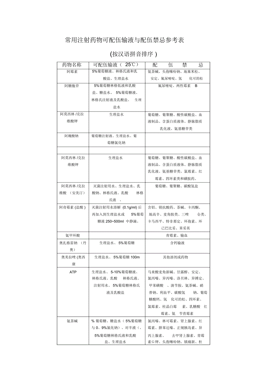 常用注射药物可配伍输液与配伍禁忌参考表_第1页
