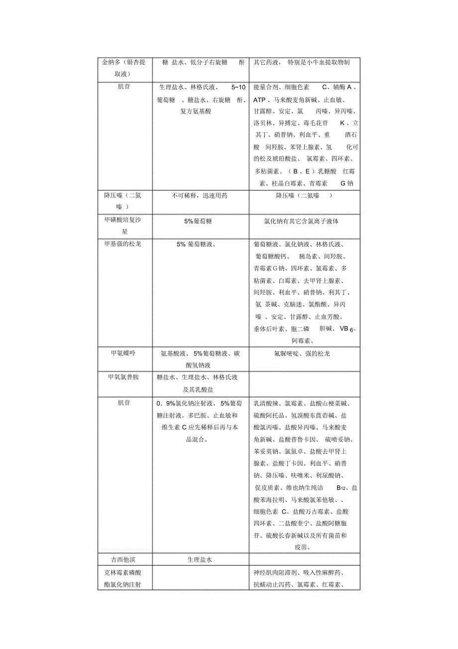 常用注射药物可配伍输液与配伍禁忌参考表_第5页