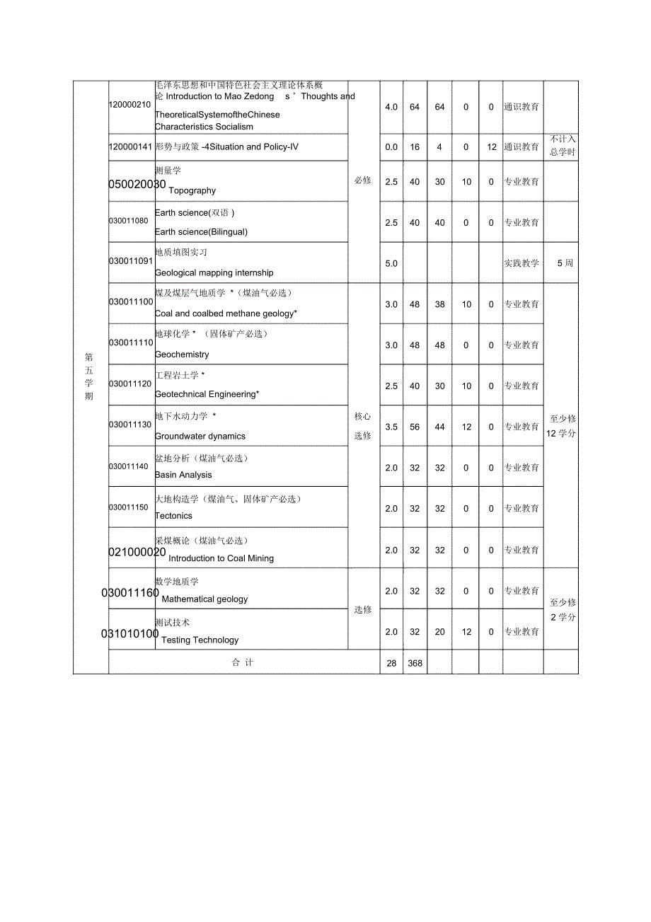 地质工程(煤田地质与勘探)卓越工程师培养方案模板_第5页