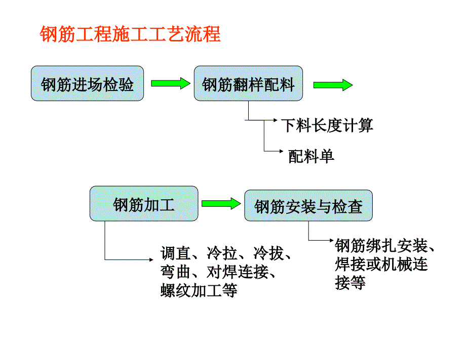 东南大学课件--钢筋工程_第2页