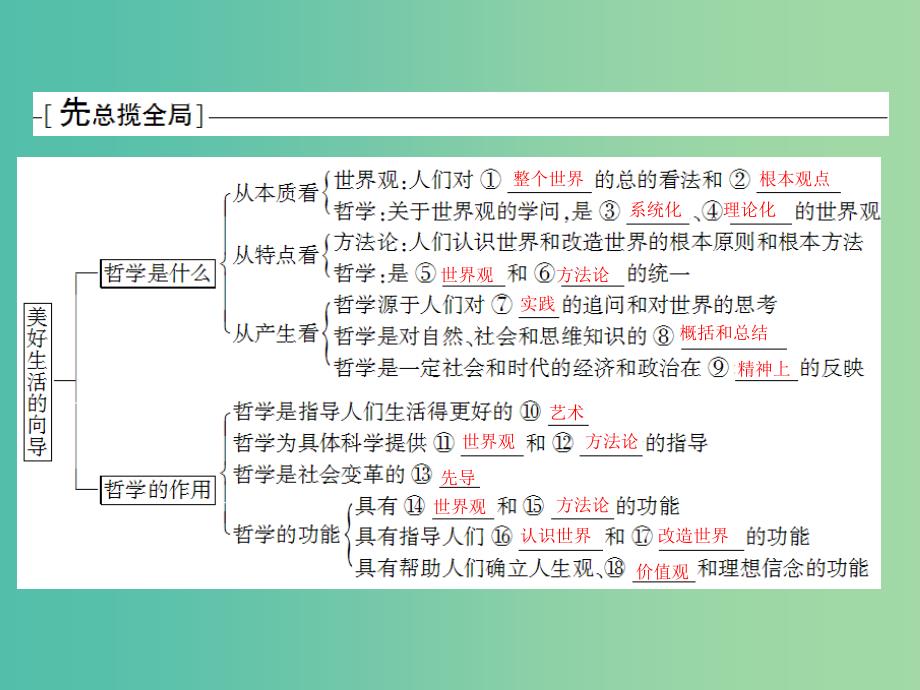 高考政治一轮复习 第十三单元 第一、三课 美好生活的向导（含哲学与时代的关系）课件.ppt_第2页