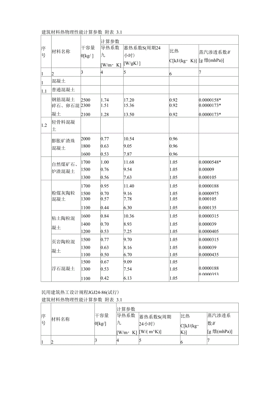 建筑材料热物理性能计算参数_第1页