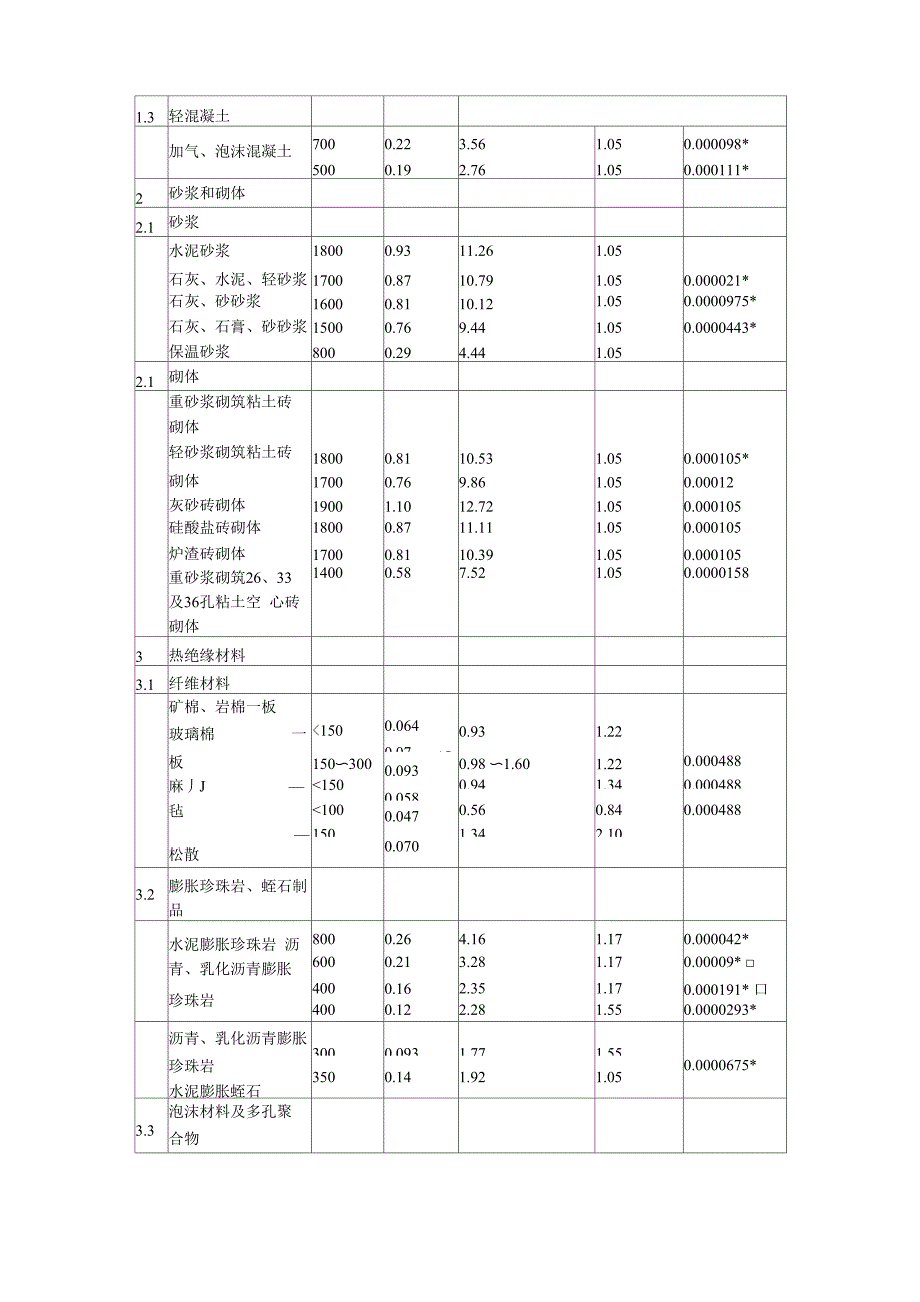 建筑材料热物理性能计算参数_第2页