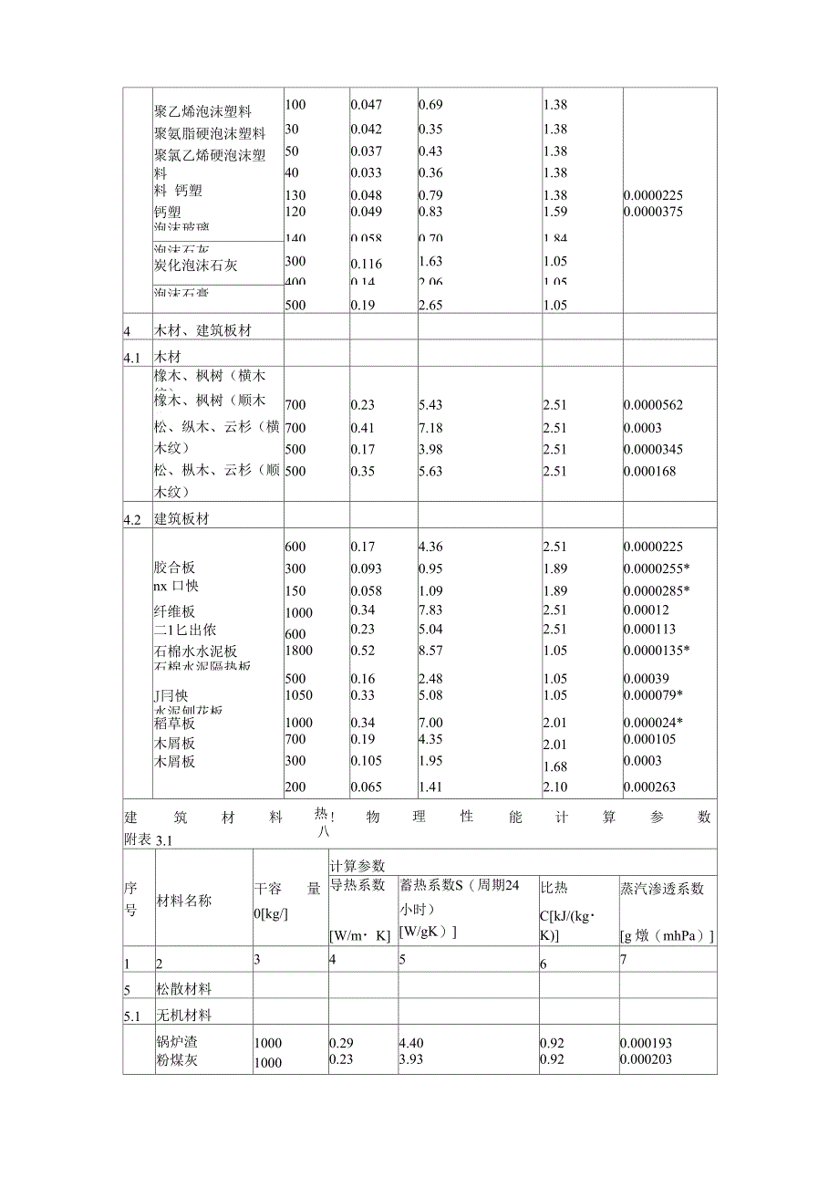 建筑材料热物理性能计算参数_第3页