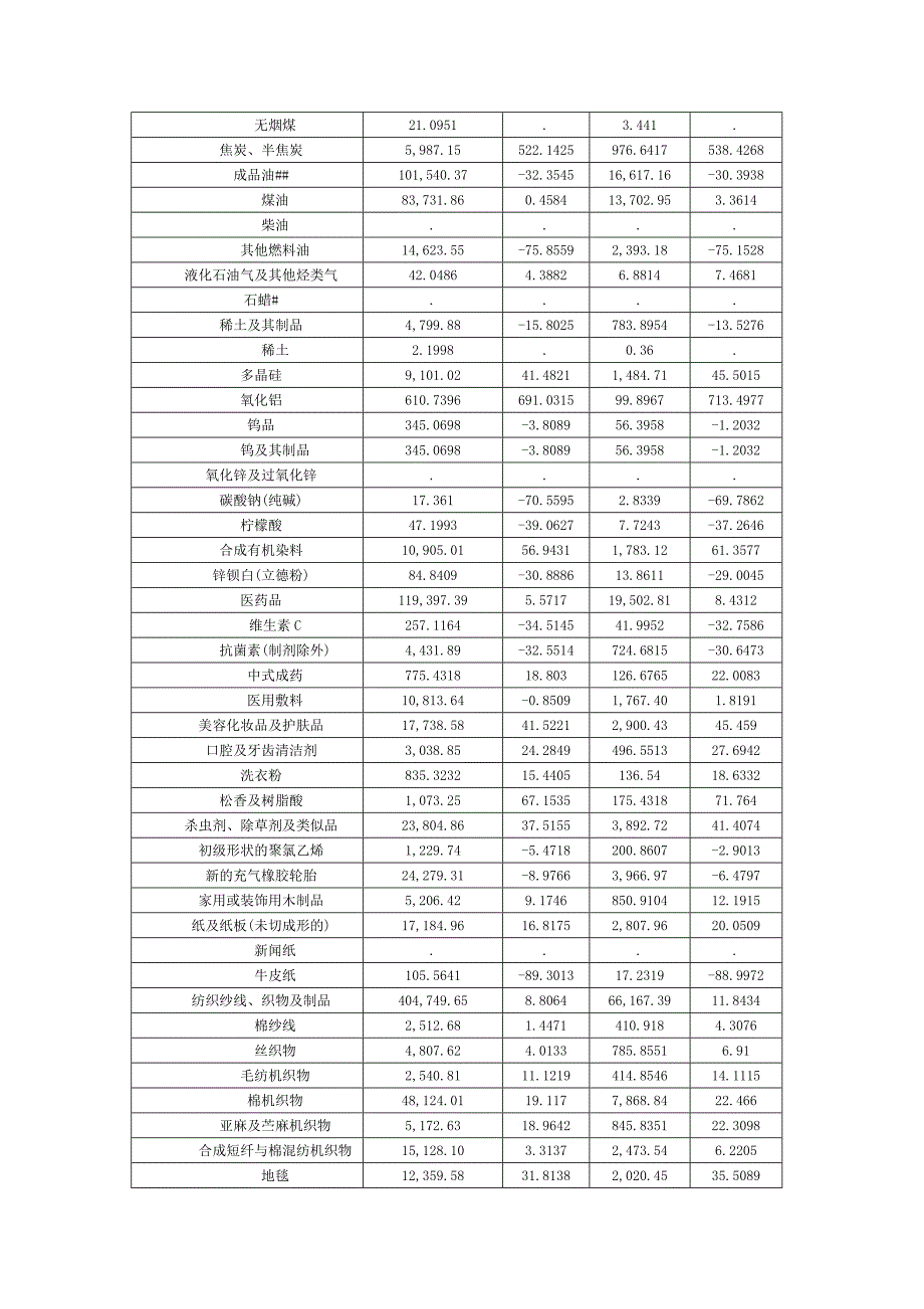 1月份上海主要出口商品表_第3页