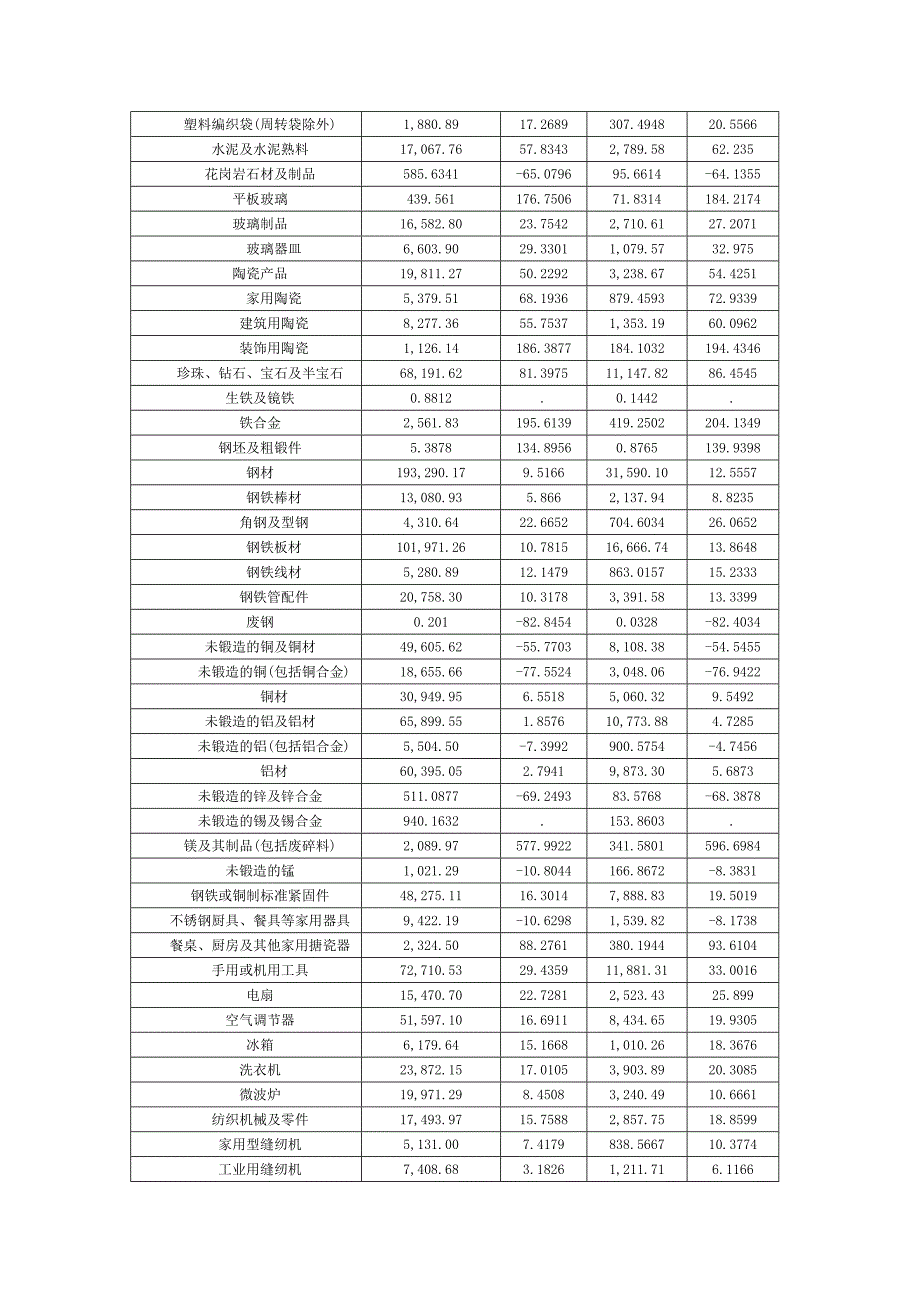 1月份上海主要出口商品表_第4页