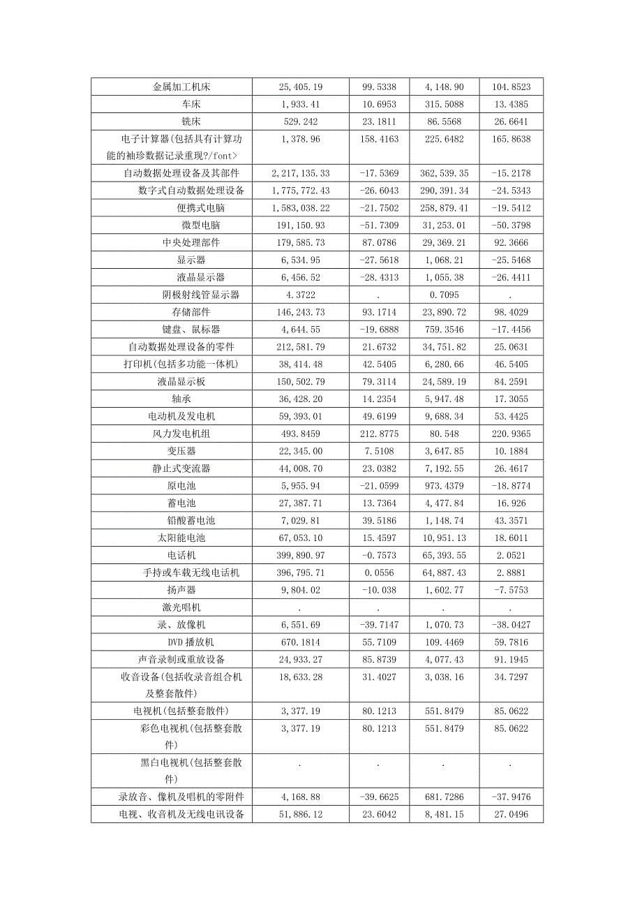 1月份上海主要出口商品表_第5页