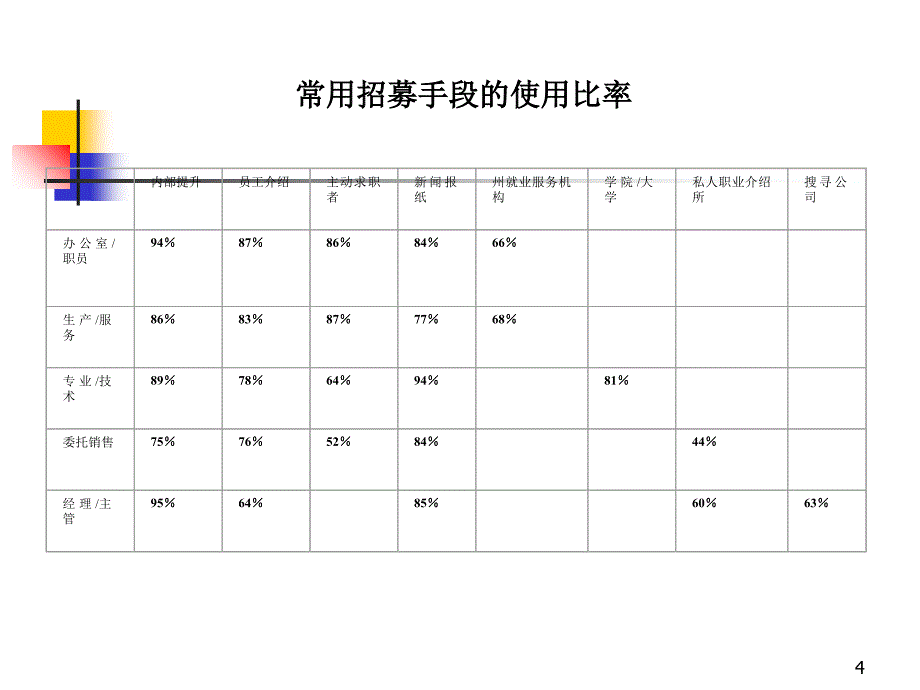 人员招募PPT31页_第4页