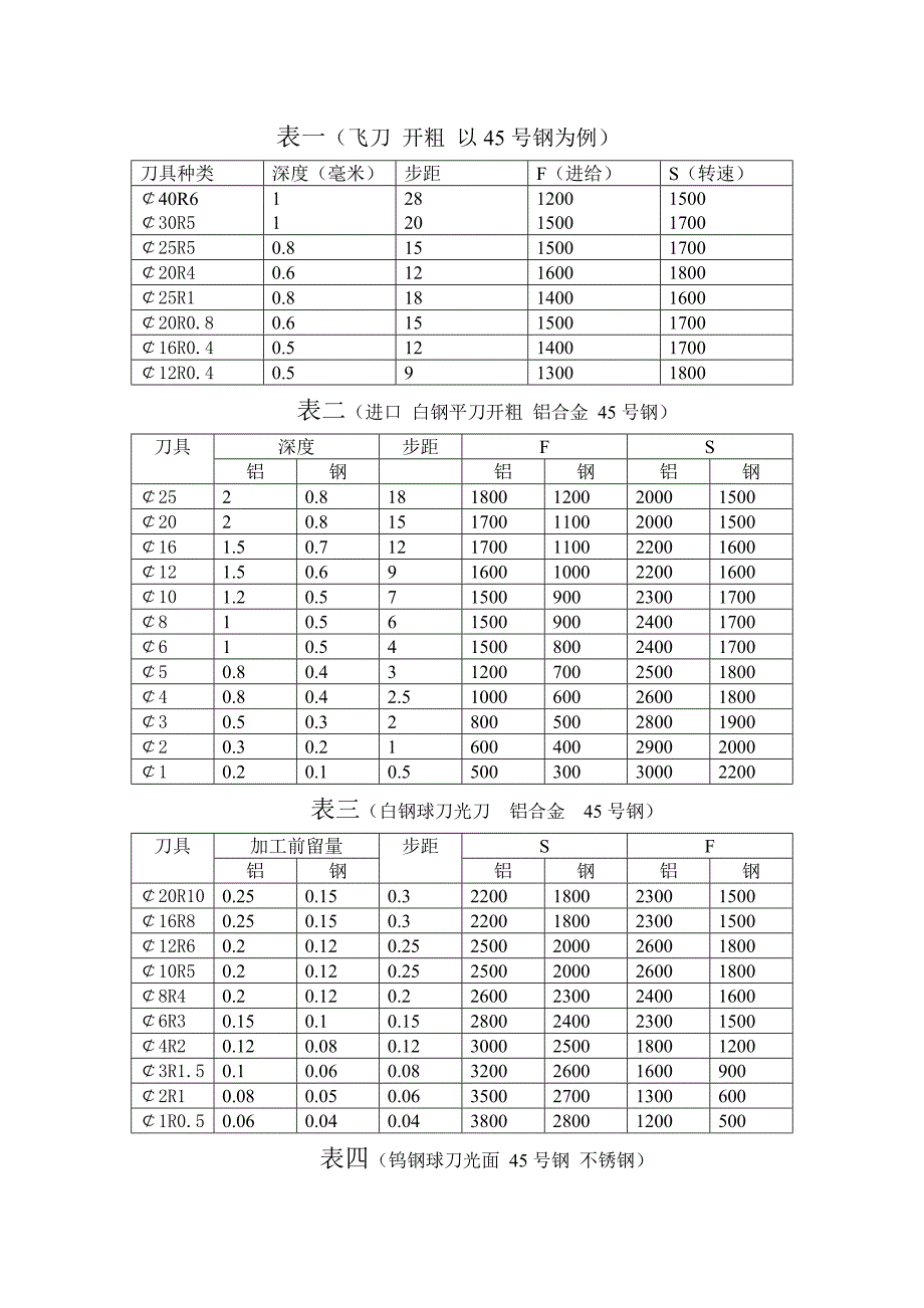 加工中心刀具切削参数.doc_第2页